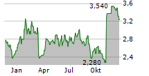 STEP ENERGY SERVICES LTD Chart 1 Jahr