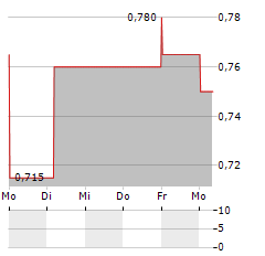 STEP ONE CLOTHING Aktie 5-Tage-Chart