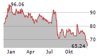 STEPAN COMPANY Chart 1 Jahr