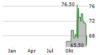 STEPAN COMPANY Chart 1 Jahr