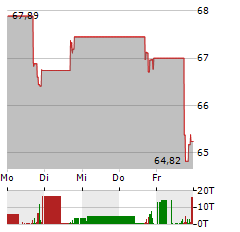 STEPAN Aktie 5-Tage-Chart