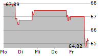 STEPAN COMPANY 5-Tage-Chart