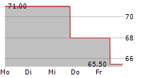 STEPAN COMPANY 5-Tage-Chart