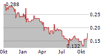 STEPPE CEMENT LTD Chart 1 Jahr