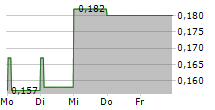 STEPPE CEMENT LTD 5-Tage-Chart