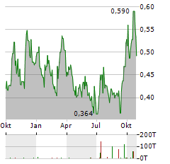 STEPPE GOLD Aktie Chart 1 Jahr