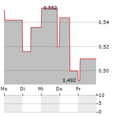 STEPPE GOLD Aktie 5-Tage-Chart