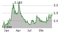 STEREOTAXIS INC Chart 1 Jahr