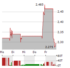 STEREOTAXIS Aktie 5-Tage-Chart