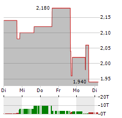 STEREOTAXIS Aktie 5-Tage-Chart