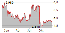 STERLING BANCORP INC Chart 1 Jahr