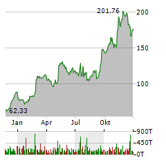 STERLING INFRASTRUCTURE INC Jahres Chart