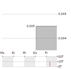 STEULER FLIESENGRUPPE Aktie 5-Tage-Chart