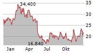 STEVANATO GROUP SPA Chart 1 Jahr