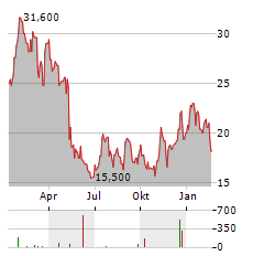 STEVANATO GROUP Aktie Chart 1 Jahr