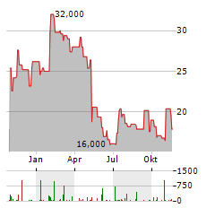 STEVANATO GROUP Aktie Chart 1 Jahr