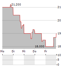 STEVANATO GROUP Aktie 5-Tage-Chart