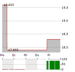 STEVANATO GROUP Aktie 5-Tage-Chart