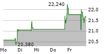 STEVANATO GROUP SPA 5-Tage-Chart