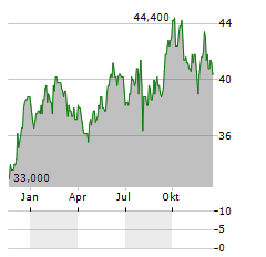 STEVEN MADDEN Aktie Chart 1 Jahr