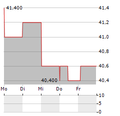 STEVEN MADDEN Aktie 5-Tage-Chart