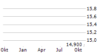 STEYR MOTORS AG Chart 1 Jahr