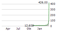 STEYR MOTORS AG Chart 1 Jahr