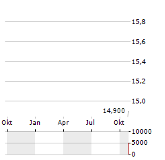 STEYR MOTORS Aktie Chart 1 Jahr