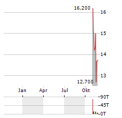 STEYR MOTORS Aktie Chart 1 Jahr