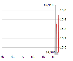 STEYR MOTORS AG Chart 1 Jahr