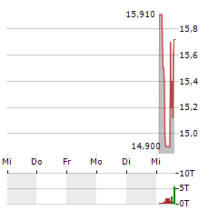 STEYR MOTORS Aktie 5-Tage-Chart