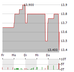 STEYR MOTORS Aktie 5-Tage-Chart