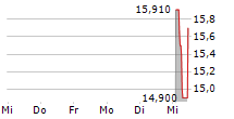 STEYR MOTORS AG 5-Tage-Chart