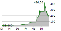 STEYR MOTORS AG 5-Tage-Chart