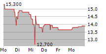 STEYR MOTORS AG 5-Tage-Chart