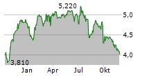 STHREE PLC Chart 1 Jahr