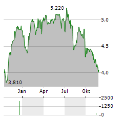 STHREE Aktie Chart 1 Jahr