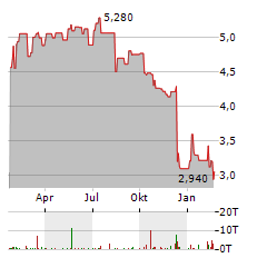 STHREE Aktie Chart 1 Jahr