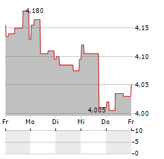 STHREE Aktie 5-Tage-Chart