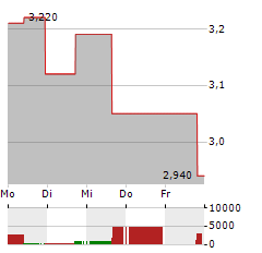 STHREE Aktie 5-Tage-Chart