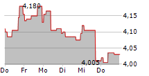 STHREE PLC 5-Tage-Chart