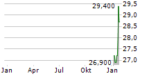 STIF SA Chart 1 Jahr