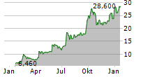 STIF SA Chart 1 Jahr