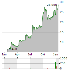 STIF Aktie Chart 1 Jahr