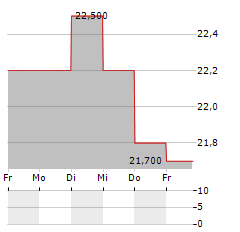 STIF Aktie 5-Tage-Chart