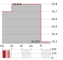 STIF Aktie 5-Tage-Chart