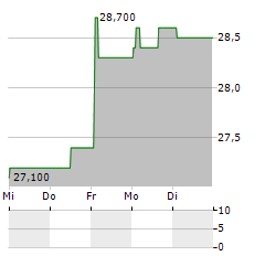 STIF Aktie 5-Tage-Chart