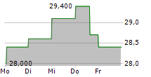 STIF SA 5-Tage-Chart