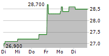 STIF SA 5-Tage-Chart