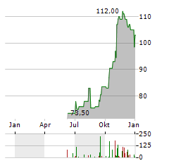 STIFEL FINANCIAL Aktie Chart 1 Jahr